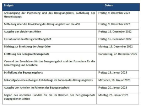 Golden Rim gibt Kapitalerhöhung in Höhe von 8,3 Mio. AUD bekannt