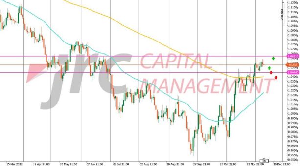 EUR/USD: Anstieg schwächt sich ab