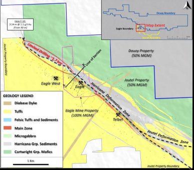 Maple Gold erbohrt eine oberflächennahe Goldmineralisierung von 3,1 g/t Gold über 7,3 Meter und 2,3 g/t Gold über 10,4 Meter, was die Kontinuität des South Mine Horizon bei Eagle bestätigt
