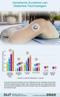 Umfrage zeigt konstante Zunahme von Diabetes-Technologien