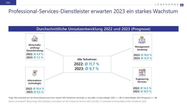 Lünendonk-Blitzumfrage: Professional-Services-Anbieter erwarten für 2023 ein Umsatzwachstum von 9,7 Prozent