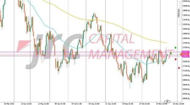 Nasdaq 100: Aufwärtskanal setzt sich fort