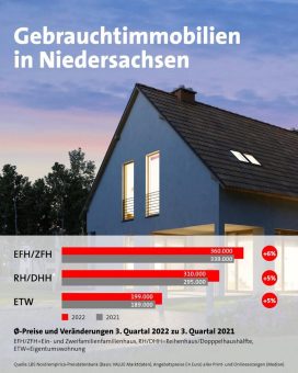 Preise für Wohnimmobilien beruhigen sich LBS Nord legt aktuelle Marktdaten für Niedersachsen vor