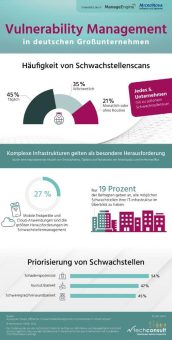 81 Prozent der deutschen Großunternehmen haben Defizite im Umgang mit Schwachstellen