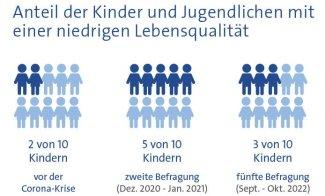 Corona belastet Kinder und Jugendliche weiterhin – neue Krisen rücken nach