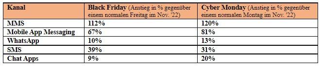 Kundenkommunikation am Black Friday und Cyber Monday wird dialogorientierter