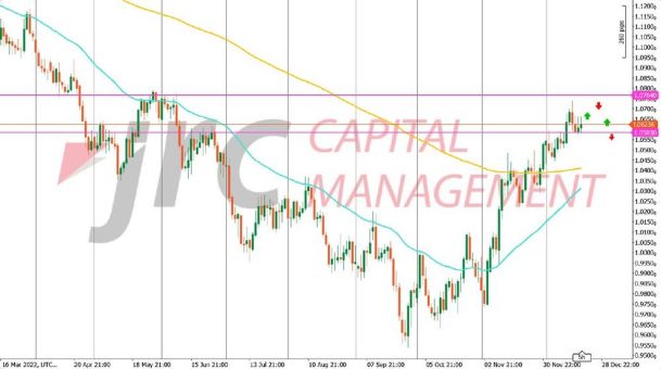 EUR/USD: Wieder leichter Anstieg