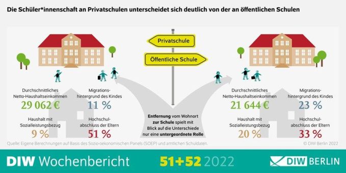 Selbst bei Wohnortnähe: Sozial benachteiligte Schüler*innen selten auf Privatschulen