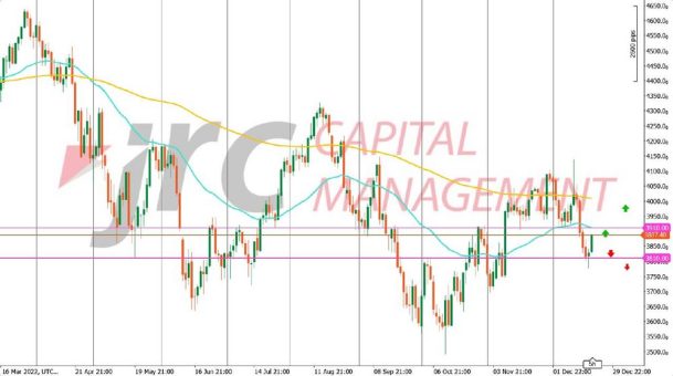 S&P 500: Schwächt sich die Abwärtsbewegung ab?
