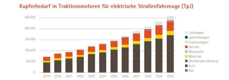 Kupferverband: Trotz Alarmstufe – Gasversorgung muss sichergestellt werden