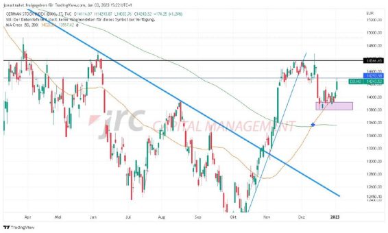 DAX: Neuer Anstieg im neuem Jahr?
