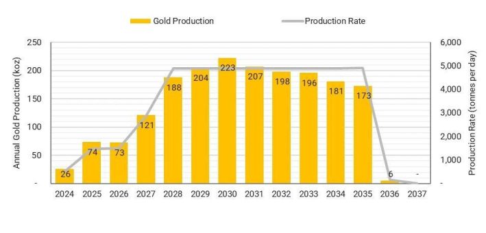 Osisko Development gibt positive Ergebnisse der Machbarkeitsstudie  für das Cariboo Gold Projekt bekannt