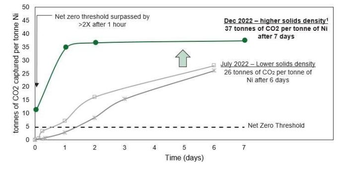 Canada Nickel kündigt Integration von  Kohlenstoffabscheidung und Kohlenstoffspeicherung in das Crawford-Nickelsulfid-Projekt