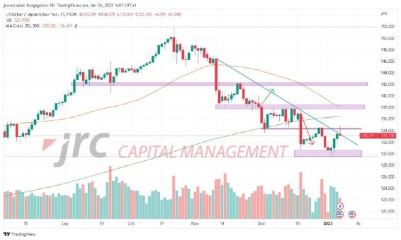 USD/JPY: Ist eine Abschwächung der Abwärtsbewegung zu erwarten?