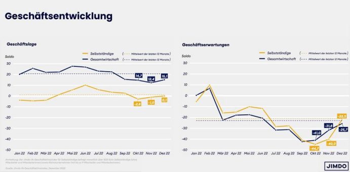 Selbstständige haben etwas Zuversicht fürs neue Jahr: Jimdo-ifo Geschäftsklimaindex Dezember