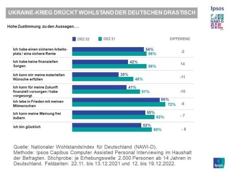 Rekordrückgang beim Wohlstand der Deutschen