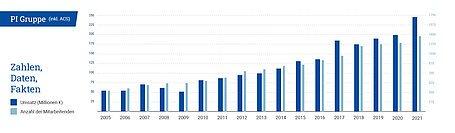 Physik Instrumente (PI): Starkes Wachstum im Geschäftsjahr 2021