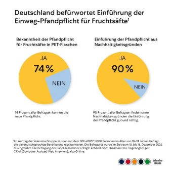 Deutschland befürwortet Einführung der Einweg-Pfandpflicht für Fruchtsäfte