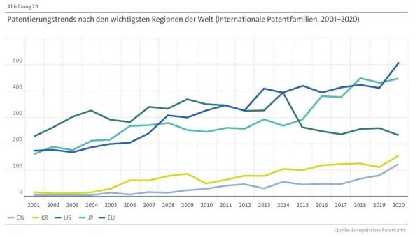 Innovationen bei Wasserstoffpatenten verlagern sich auf emissionsarme Technologien – Deutschland führend in Europa