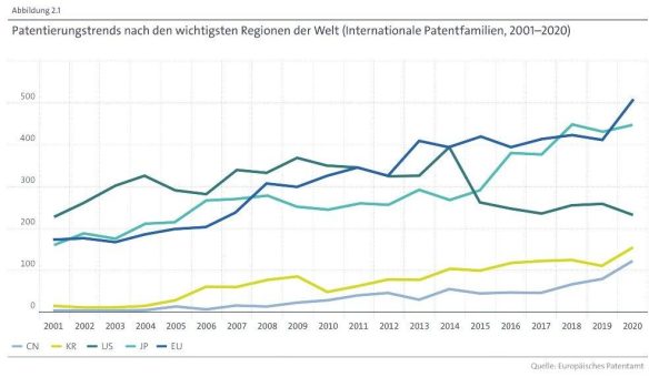 Innovationen bei Wasserstoffpatenten verlagern sich auf emissionsarme Technologien – Deutschland führend in Europa