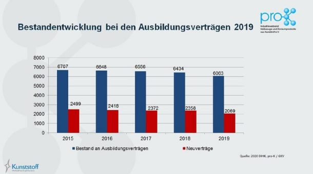 Drastischer Einbruch bei Ausbildungsplätzen