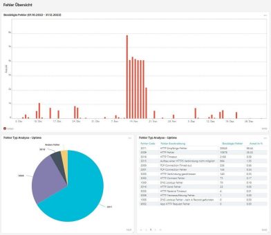 Uptrends vergleicht Erreichbarkeit und Responsezeit von Hotel-Webseiten