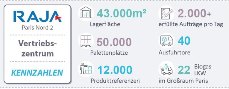 RAJA automatisiert sein größtes Vertriebszentrum in Frankreich