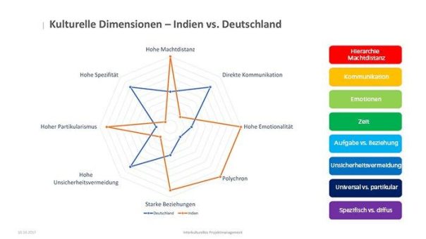Offshore Outsourcing Projekte müssen nicht an kulturellen Unterschieden scheitern