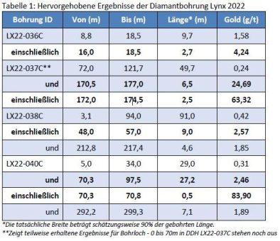 Victoria Gold: 24,69 g/t Au über 6,5 m aus dem Explorationsprogramm 2022 Lynx