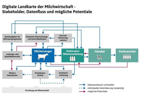 10 Punkte-Plan zur digitalen Zukunft der deutschen Milchwirtschaft