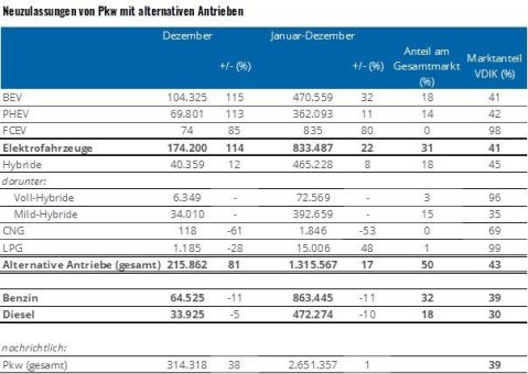 Jeder zweite neue Pkw hatte 2022 einen alternativen Antrieb