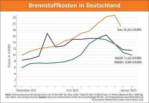 Pelletpreis zum Jahresbeginn weiter rückläufig