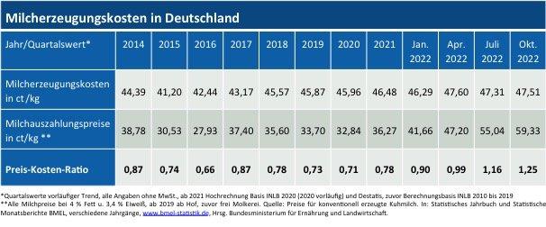 Oktober 2022 in Deutschland: Milcherzeugungskosten gedeckt
