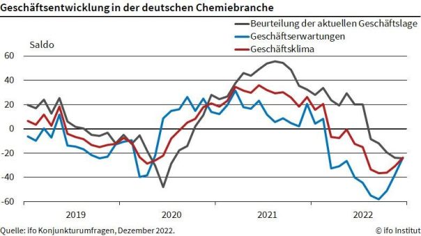 ifo Institut: Geschäftsklima in der Chemie hat sich verbessert