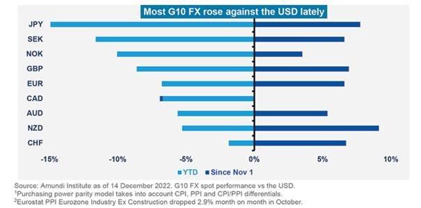 US-Dollar verliert an Glanz – Yen und Franken ins Portfolio
