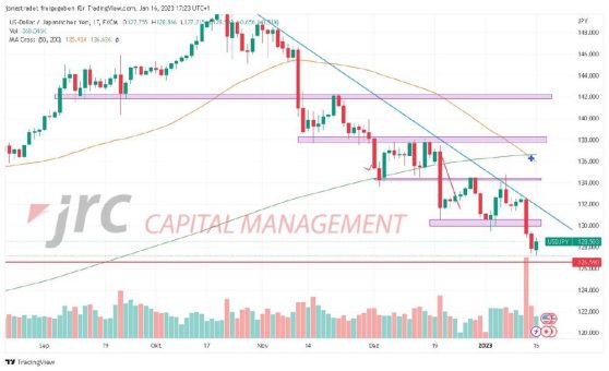 USD/JPY: Der Abwärtstrend ist weiterhin intakt