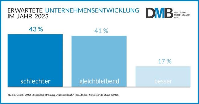 DMB-Umfrage: Mittelstand blickt pessimistisch in die Zukunft