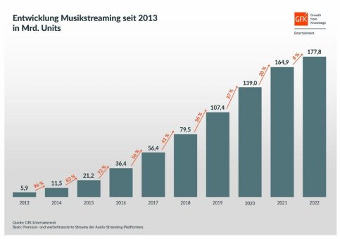 178 Milliarden Streams im Jahr 2022: Aktuelle Musik besonders beliebt