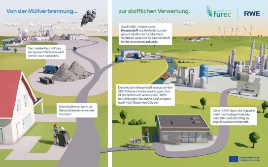 EU-Innovationsfonds gewährt 108-Millionen-Euro-Förderung für RWE-Projekt FUREC