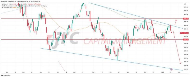 S&P 500: Steht eine weitere Abwärtsbewegung an?