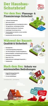 Was ist der Town & Country Hausbau-Schutzbrief?