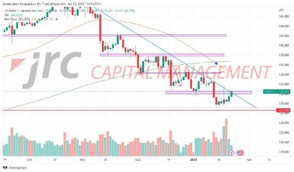 USD/JPY: Steht eine neue Aufwärtsbewegung bevor?
