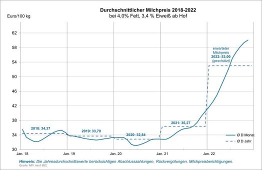 Sehr hohe Milchpreise in Deutschland zum Jahreswechsel
