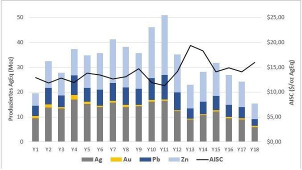 Discovery meldet vorläufige Durchführbarkeitsstudie für Cordero mit Kapitalwert nach Steuern von 1,2 Milliarden US-Dollar und IRR von 28 %