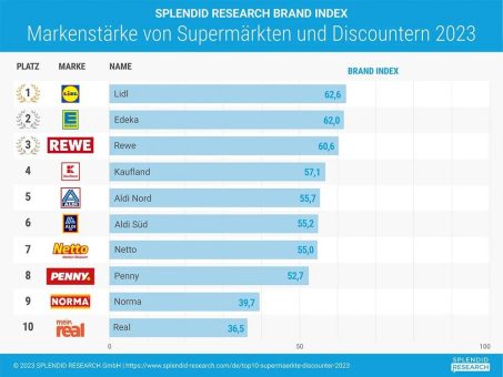 Top 10 Supermärkte und Discounter: Lidl stärkste Marke vor Edeka und Rewe