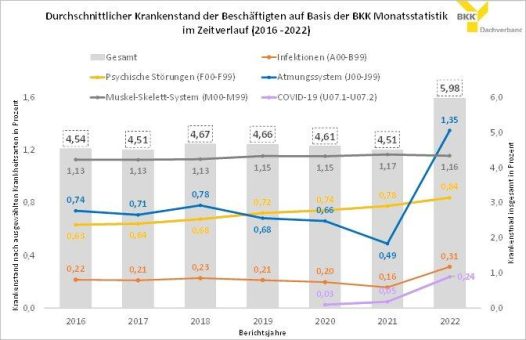 BKK Dachverband: Sprunghafter Anstieg und Höchststand des durchschnittlichen Krankenstandes im Jahr 2022 im Vergleich zu den Vorjahren