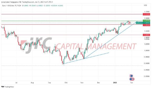 EUR/USD: Welche Ereignisse stehen bevor?