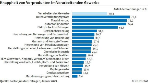 ifo Institut: Materialengpässe in der Industrie nehmen ab