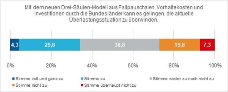 Umfrage: Internistinnen und Internisten sehen Licht und Schatten bei der Krankenhausreform