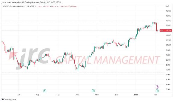 Deutsche Bank mit höchstem Gewinn seit 15 Jahren